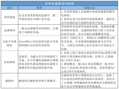 單家公司半年融資兩次，柔性傳感器為何如此吸金？